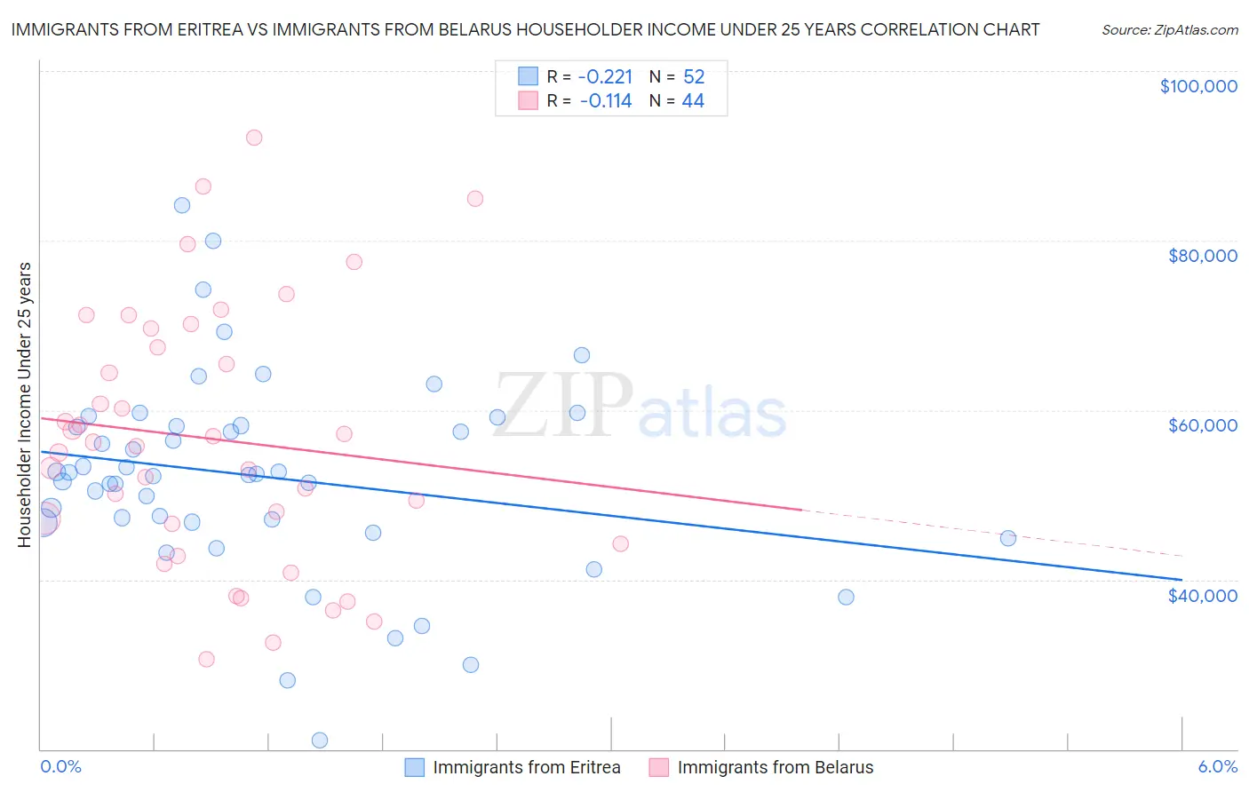 Immigrants from Eritrea vs Immigrants from Belarus Householder Income Under 25 years