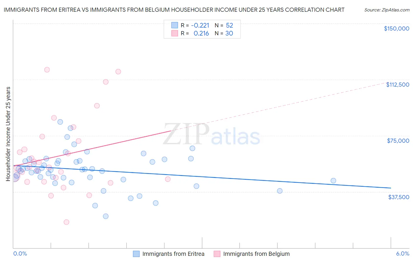 Immigrants from Eritrea vs Immigrants from Belgium Householder Income Under 25 years