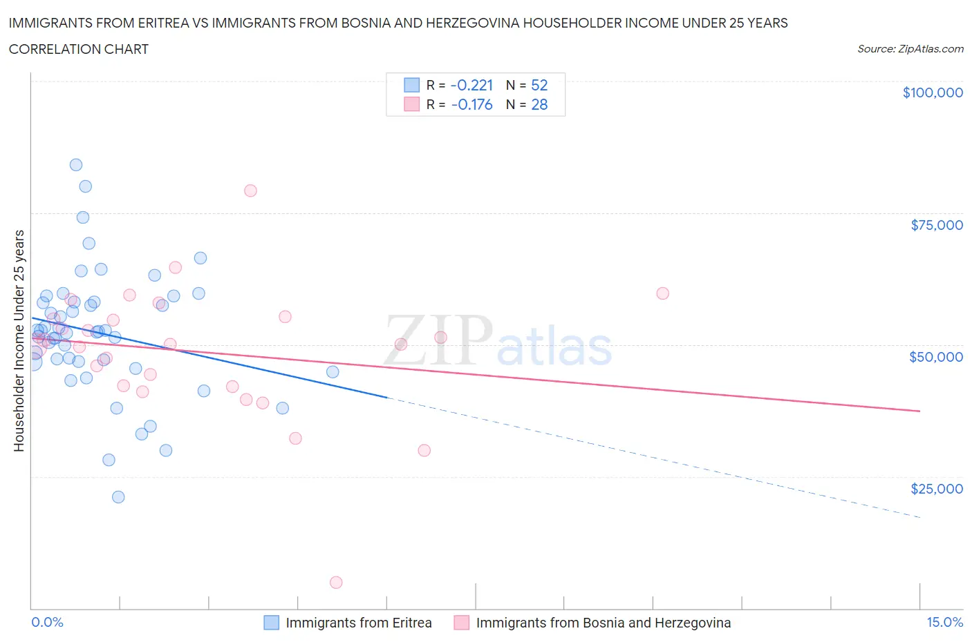 Immigrants from Eritrea vs Immigrants from Bosnia and Herzegovina Householder Income Under 25 years