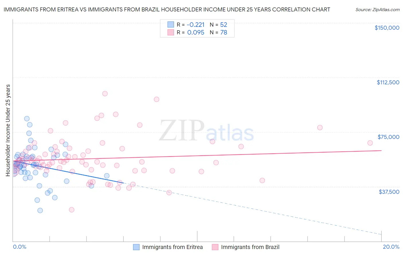 Immigrants from Eritrea vs Immigrants from Brazil Householder Income Under 25 years