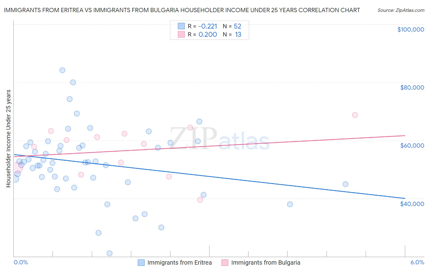 Immigrants from Eritrea vs Immigrants from Bulgaria Householder Income Under 25 years