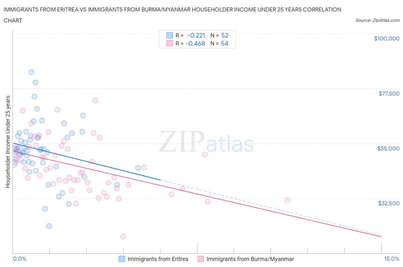 Immigrants from Eritrea vs Immigrants from Burma/Myanmar Householder Income Under 25 years