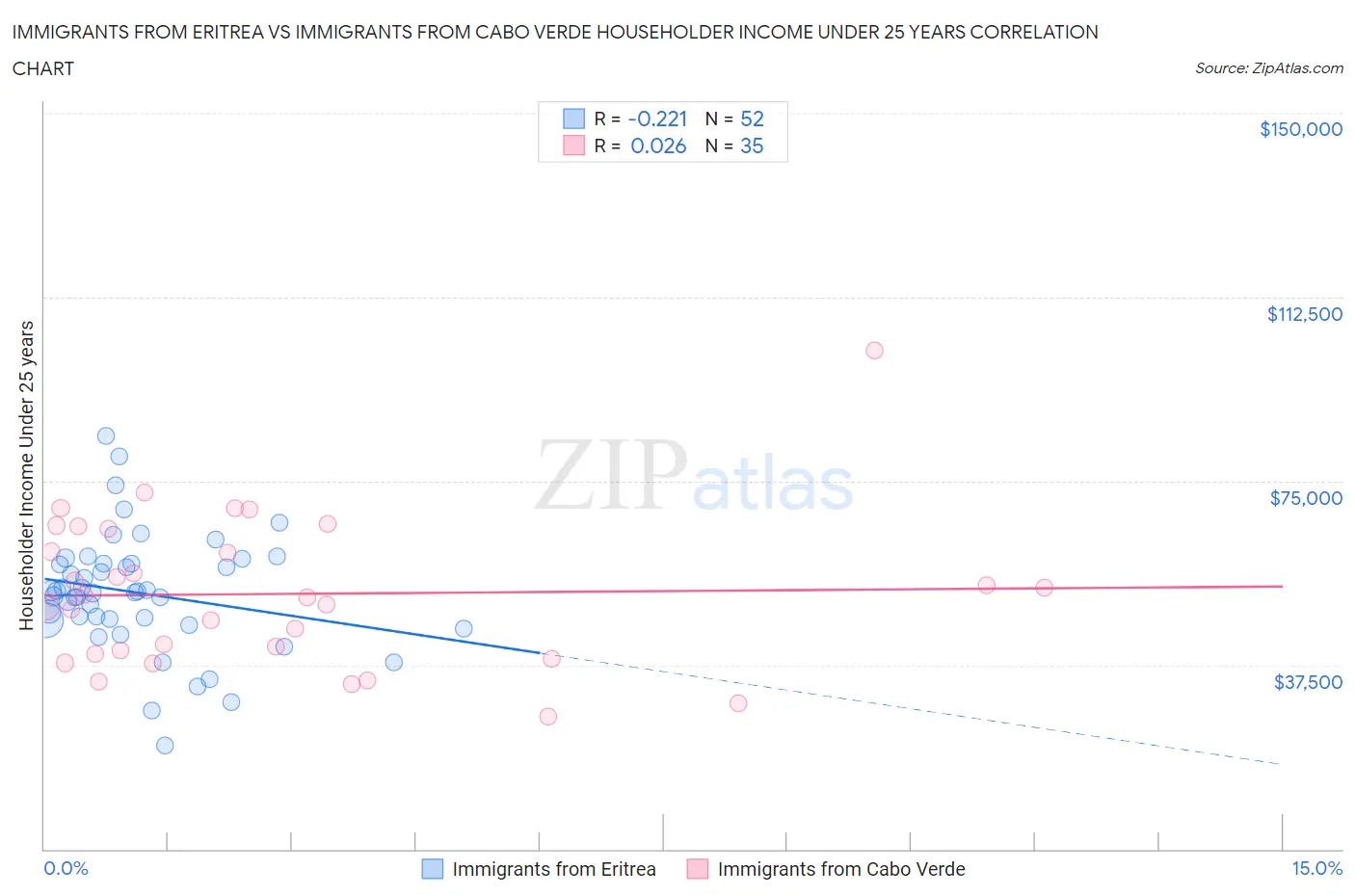 Immigrants from Eritrea vs Immigrants from Cabo Verde Householder Income Under 25 years