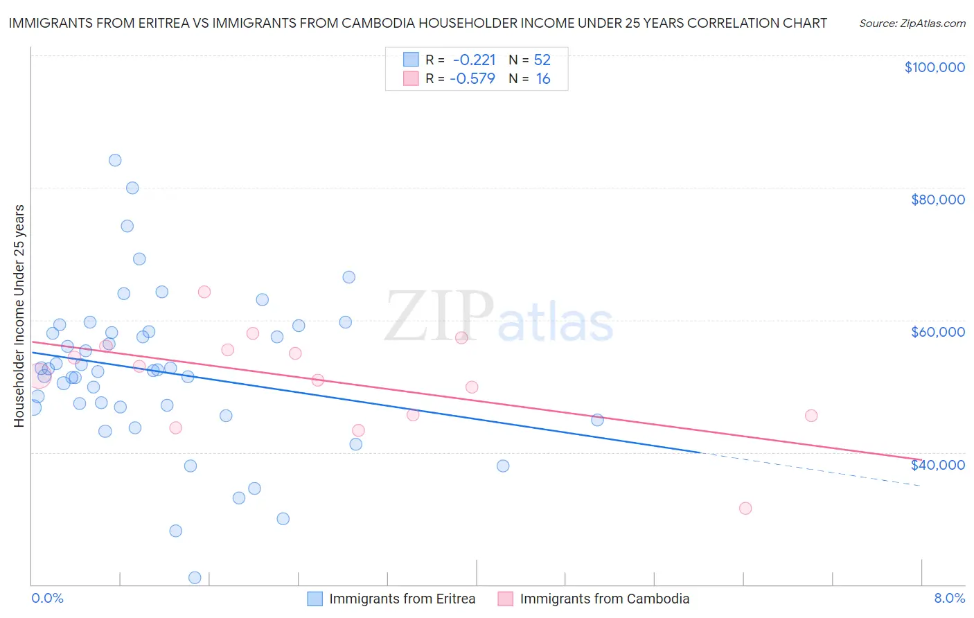 Immigrants from Eritrea vs Immigrants from Cambodia Householder Income Under 25 years