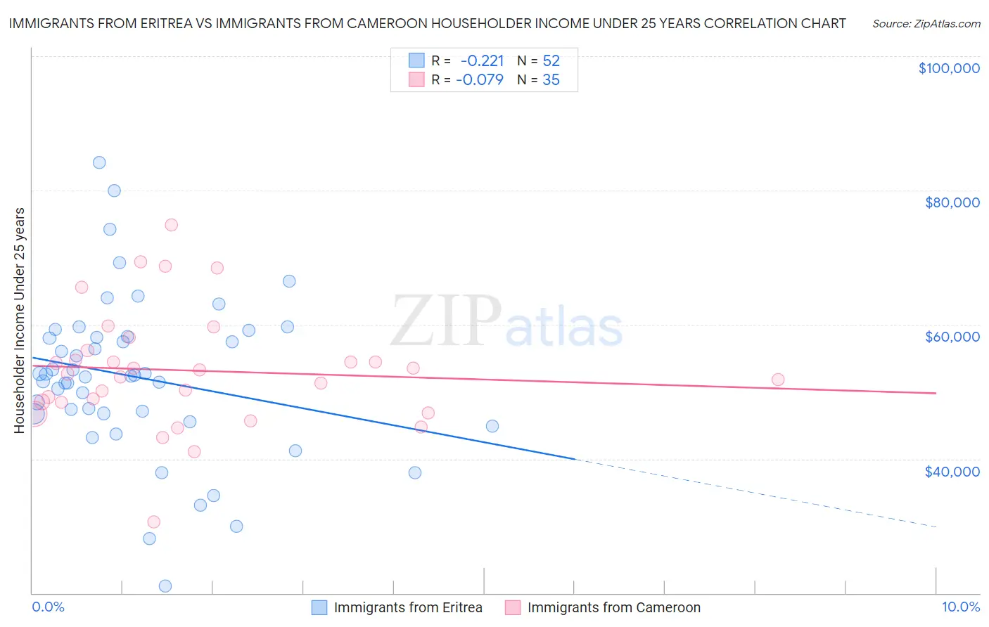 Immigrants from Eritrea vs Immigrants from Cameroon Householder Income Under 25 years