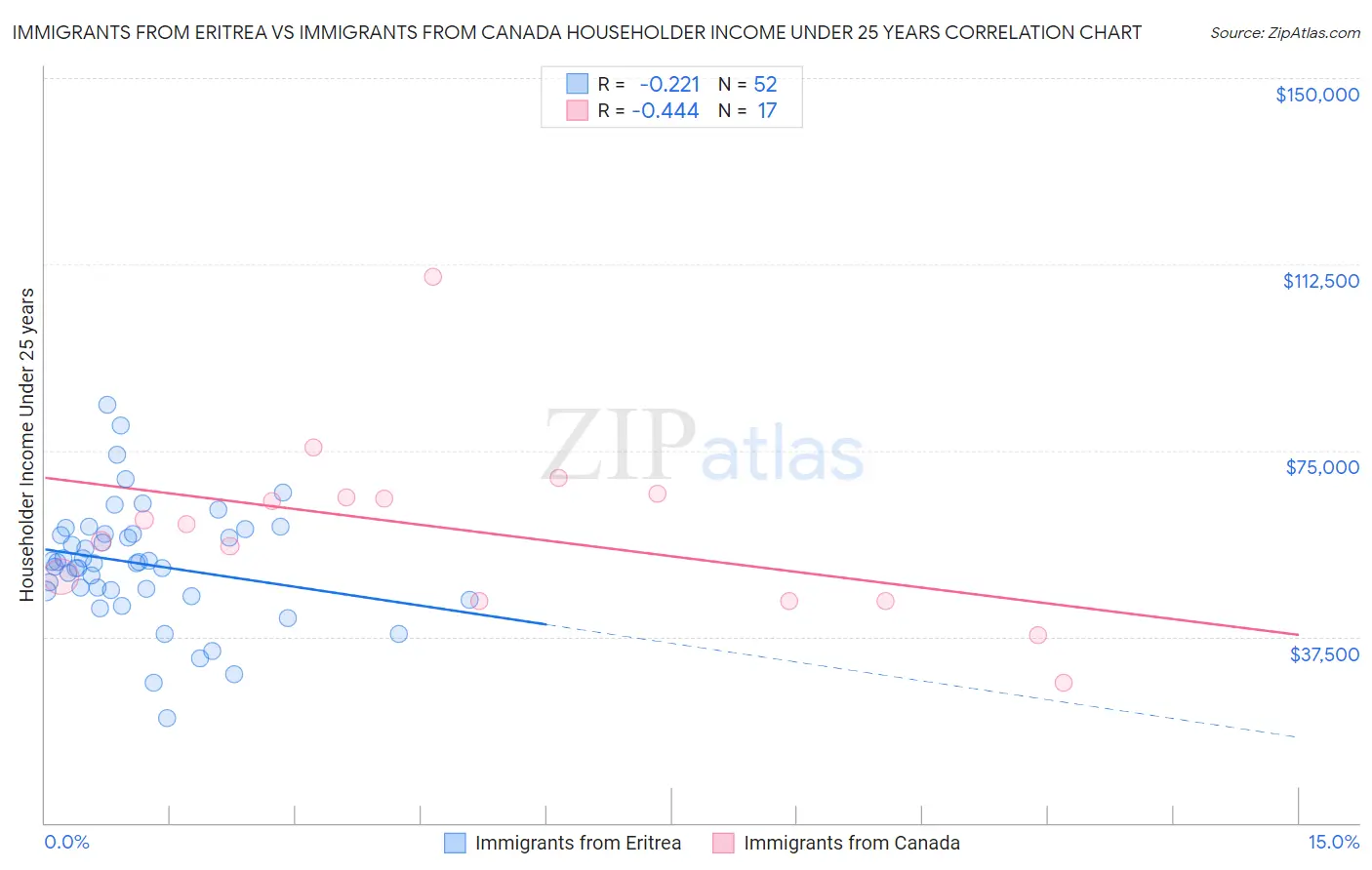 Immigrants from Eritrea vs Immigrants from Canada Householder Income Under 25 years