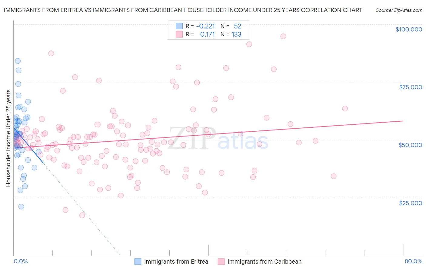 Immigrants from Eritrea vs Immigrants from Caribbean Householder Income Under 25 years