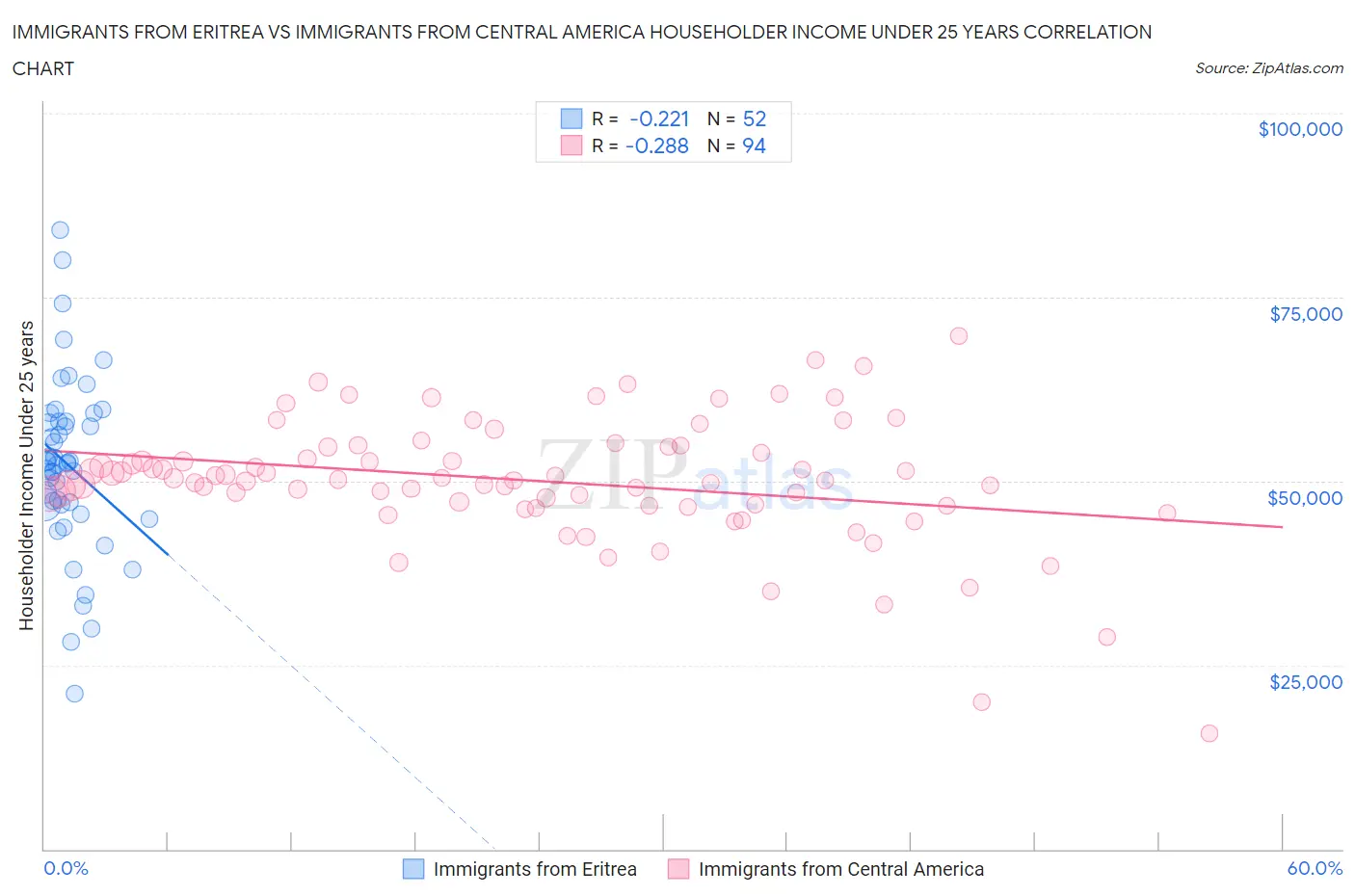 Immigrants from Eritrea vs Immigrants from Central America Householder Income Under 25 years