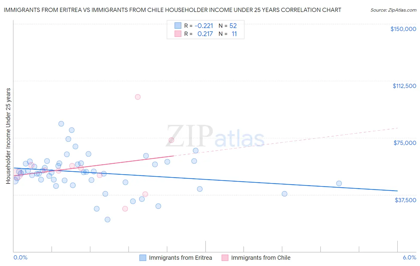 Immigrants from Eritrea vs Immigrants from Chile Householder Income Under 25 years