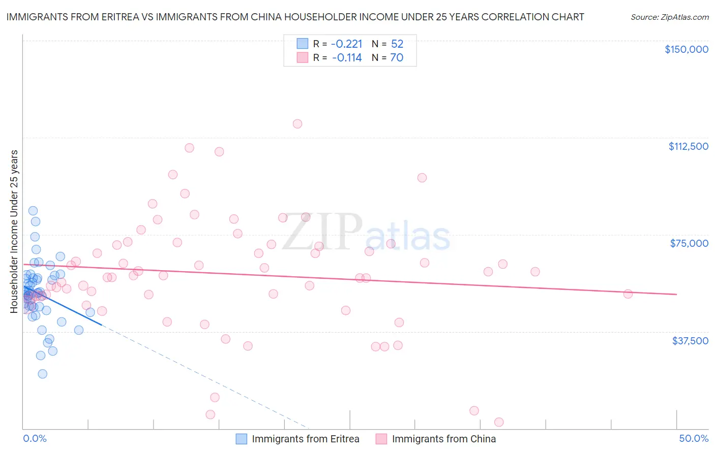 Immigrants from Eritrea vs Immigrants from China Householder Income Under 25 years