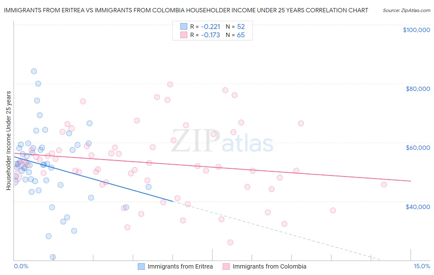Immigrants from Eritrea vs Immigrants from Colombia Householder Income Under 25 years
