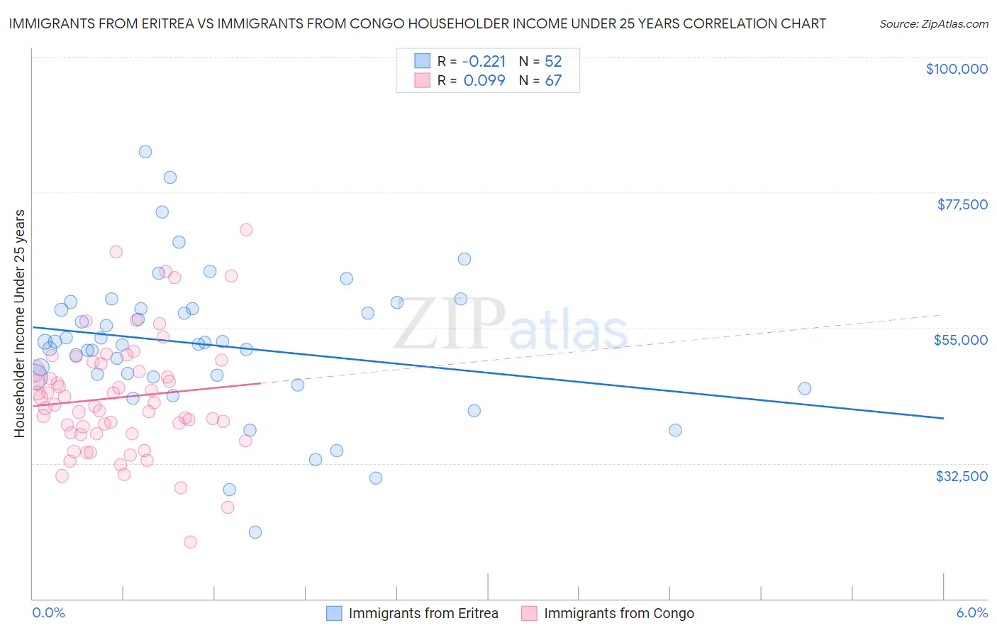 Immigrants from Eritrea vs Immigrants from Congo Householder Income Under 25 years