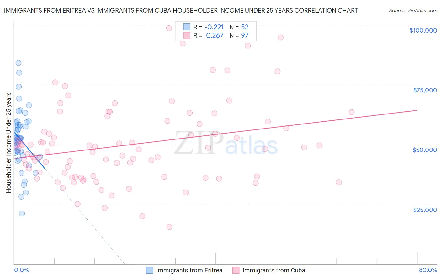 Immigrants from Eritrea vs Immigrants from Cuba Householder Income Under 25 years