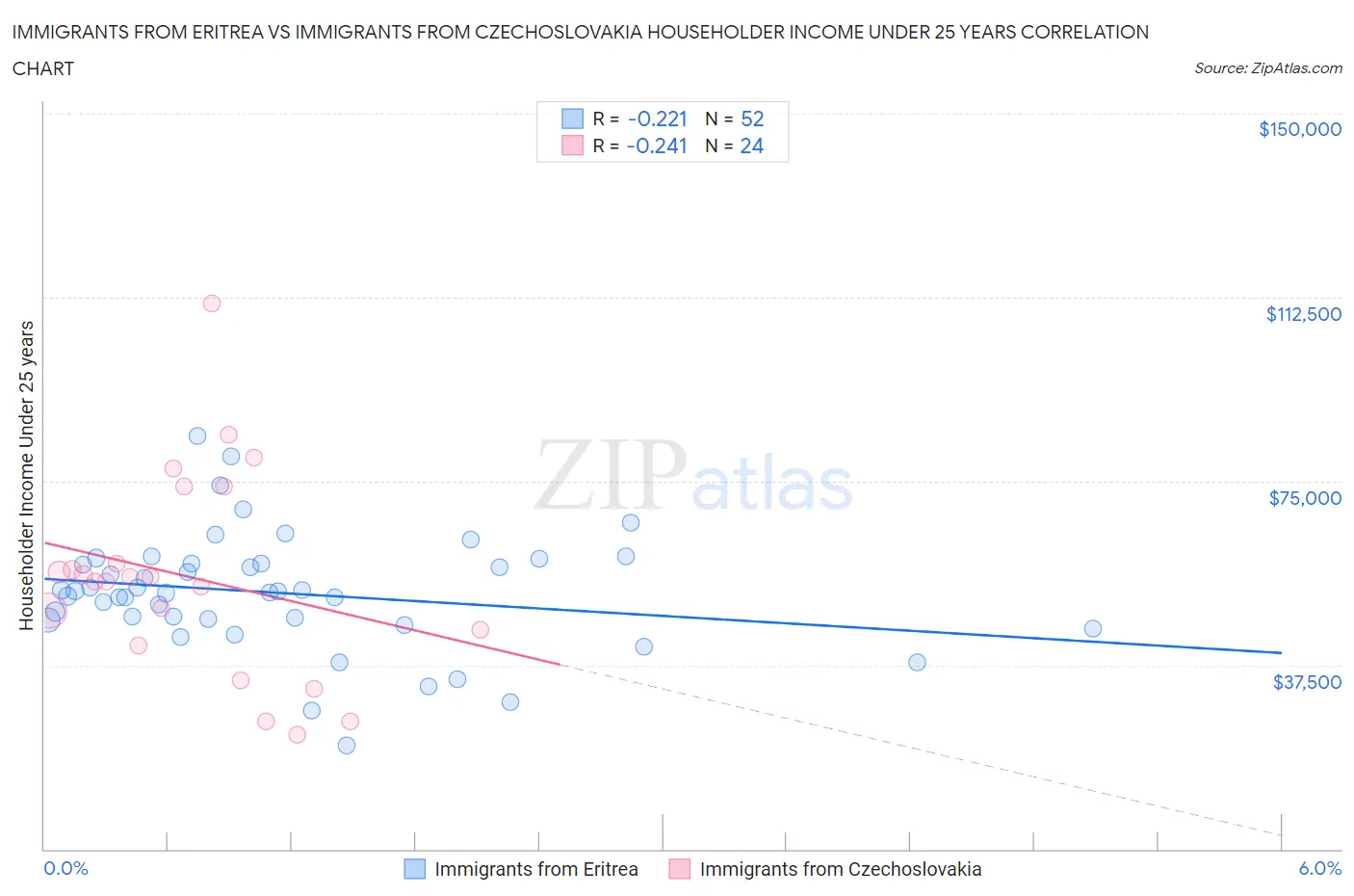 Immigrants from Eritrea vs Immigrants from Czechoslovakia Householder Income Under 25 years