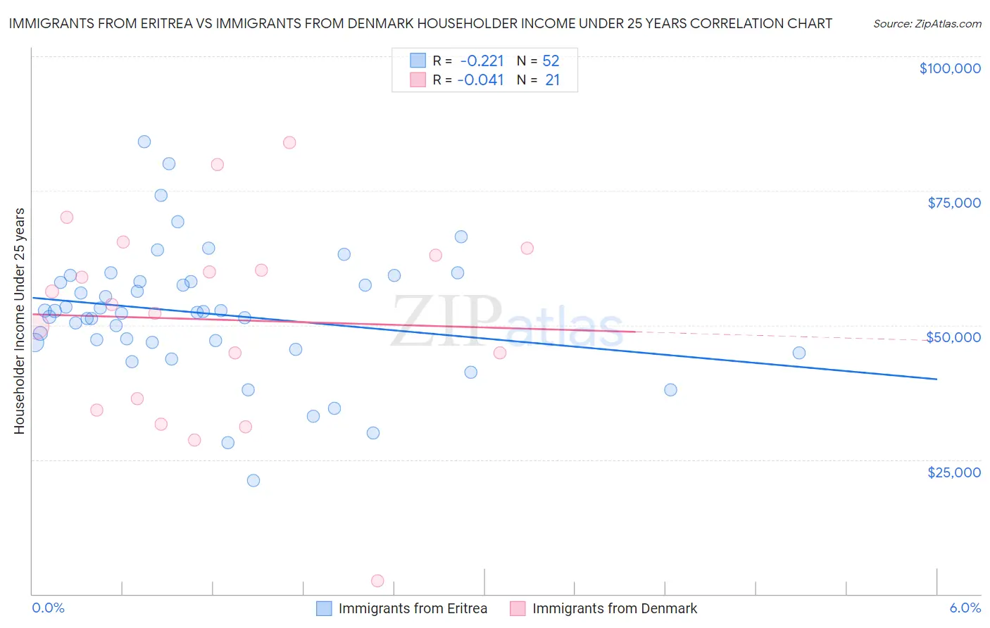 Immigrants from Eritrea vs Immigrants from Denmark Householder Income Under 25 years