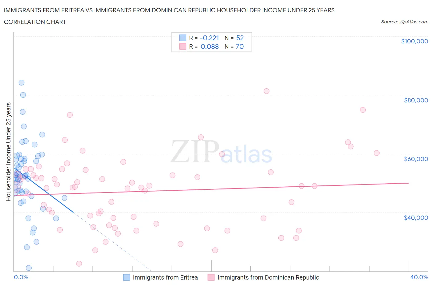 Immigrants from Eritrea vs Immigrants from Dominican Republic Householder Income Under 25 years