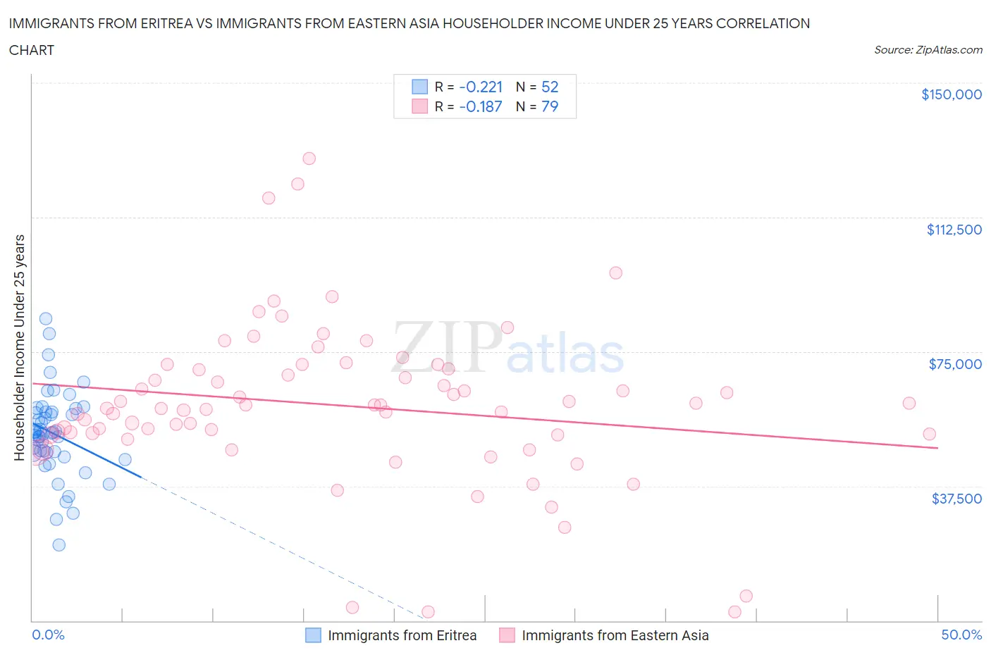 Immigrants from Eritrea vs Immigrants from Eastern Asia Householder Income Under 25 years