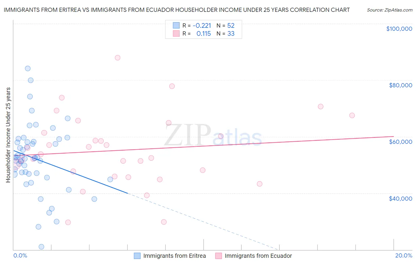 Immigrants from Eritrea vs Immigrants from Ecuador Householder Income Under 25 years