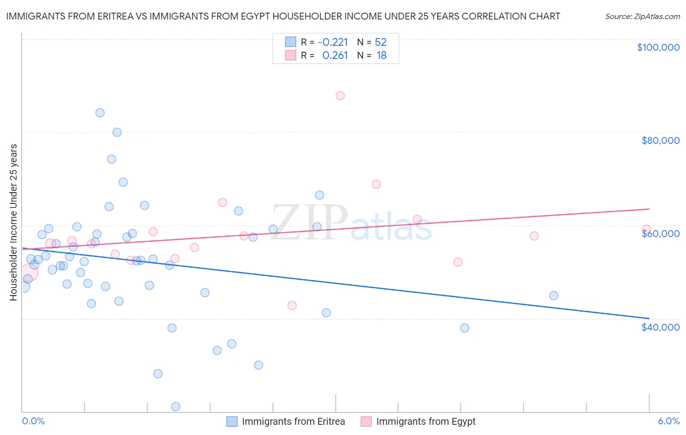 Immigrants from Eritrea vs Immigrants from Egypt Householder Income Under 25 years