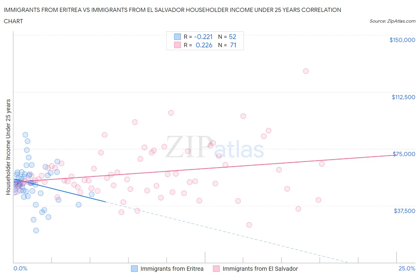 Immigrants from Eritrea vs Immigrants from El Salvador Householder Income Under 25 years