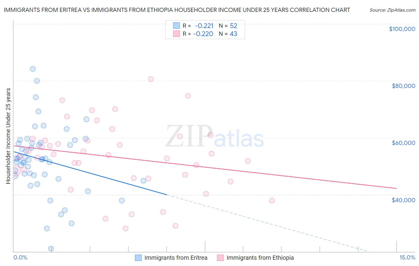 Immigrants from Eritrea vs Immigrants from Ethiopia Householder Income Under 25 years