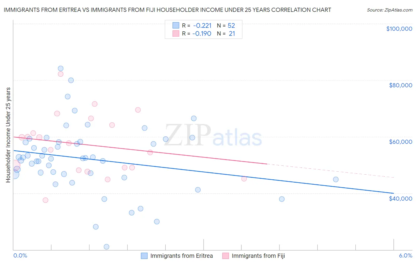 Immigrants from Eritrea vs Immigrants from Fiji Householder Income Under 25 years