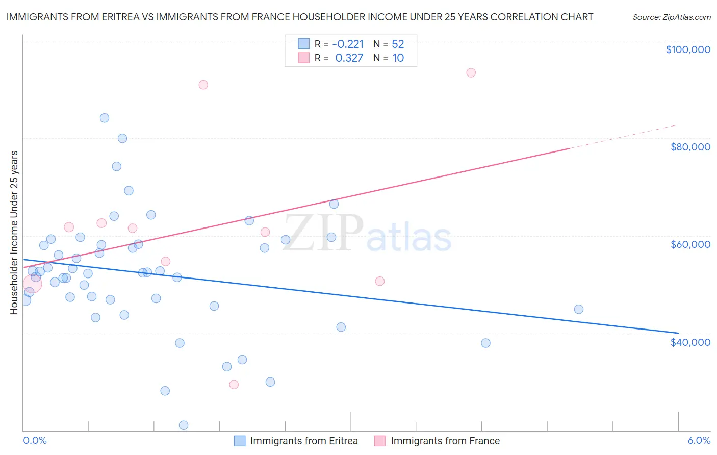 Immigrants from Eritrea vs Immigrants from France Householder Income Under 25 years