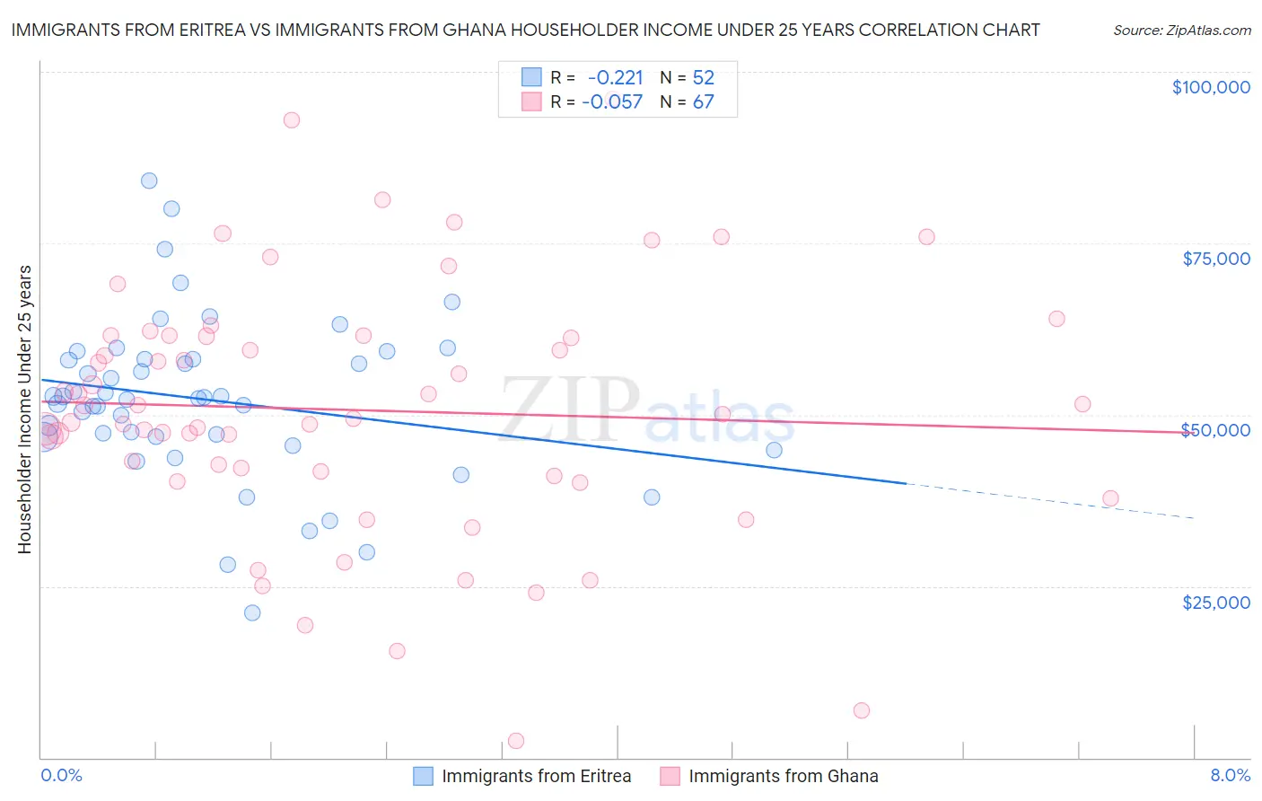 Immigrants from Eritrea vs Immigrants from Ghana Householder Income Under 25 years