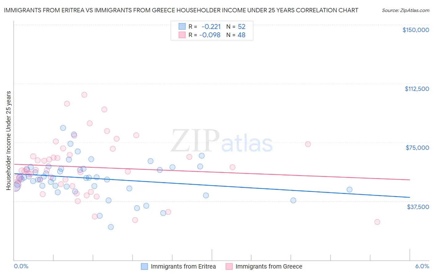 Immigrants from Eritrea vs Immigrants from Greece Householder Income Under 25 years