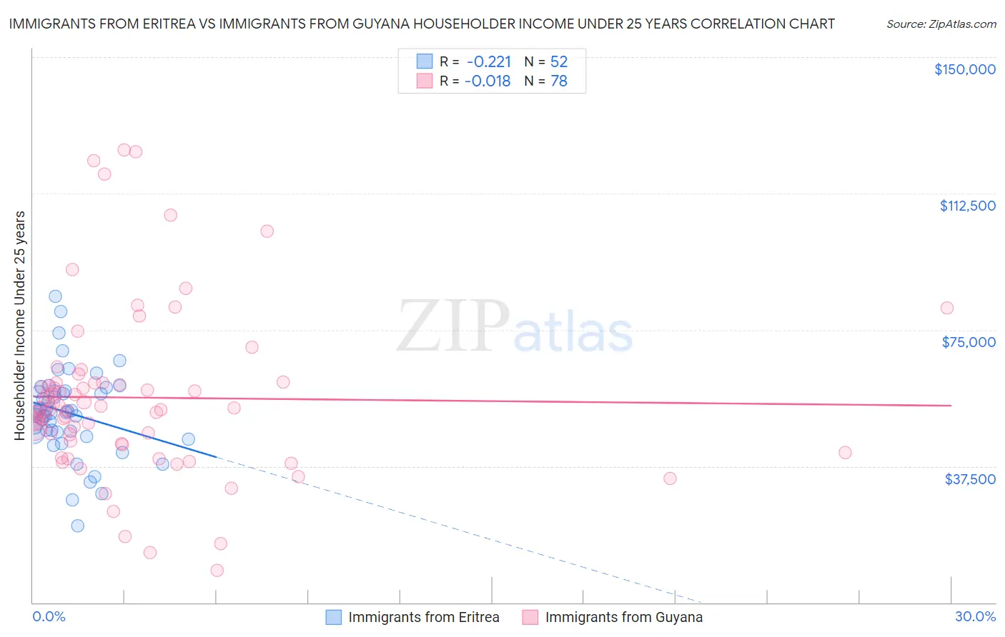 Immigrants from Eritrea vs Immigrants from Guyana Householder Income Under 25 years