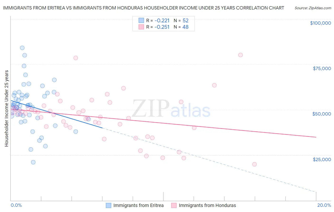 Immigrants from Eritrea vs Immigrants from Honduras Householder Income Under 25 years