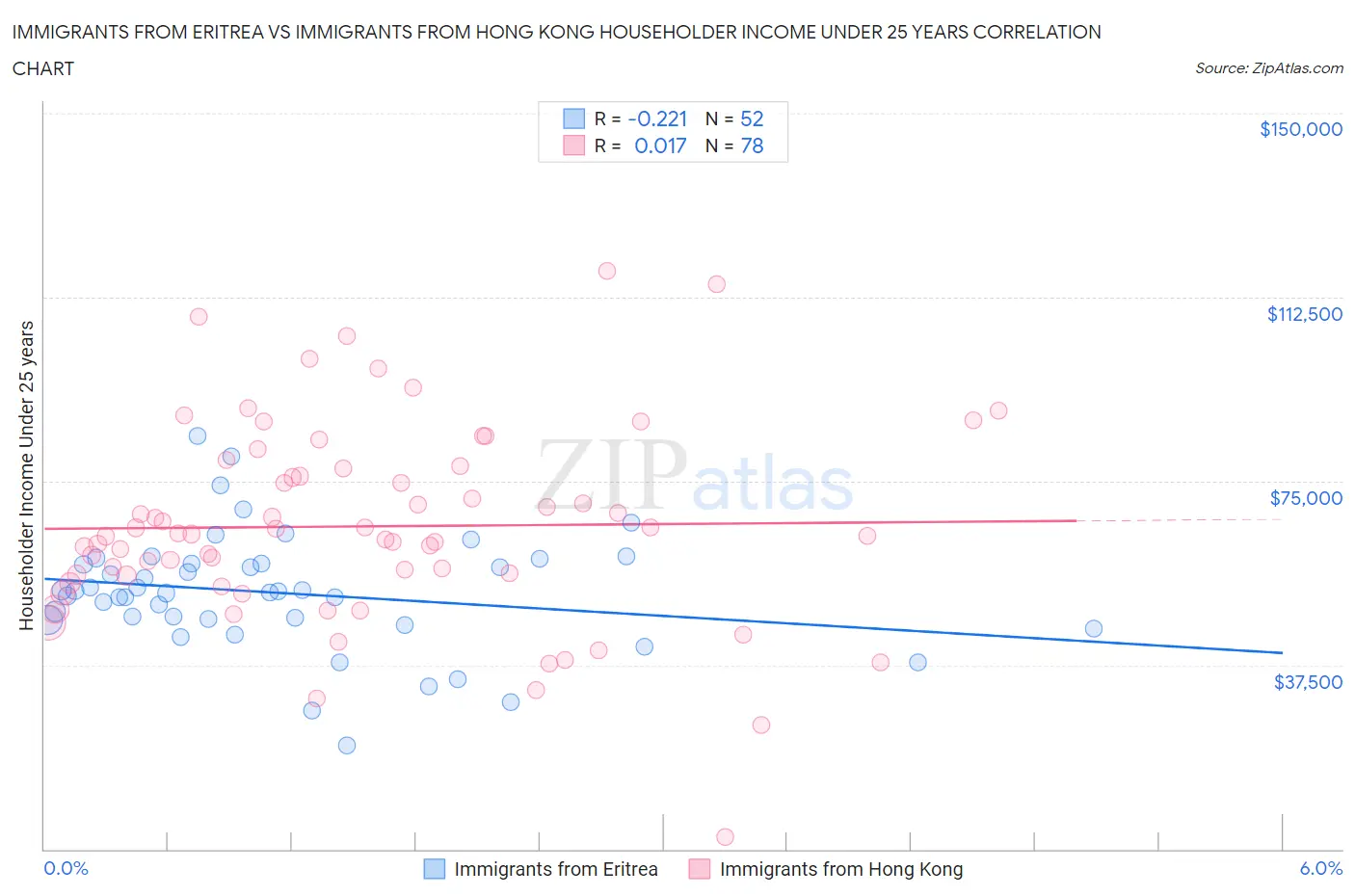 Immigrants from Eritrea vs Immigrants from Hong Kong Householder Income Under 25 years