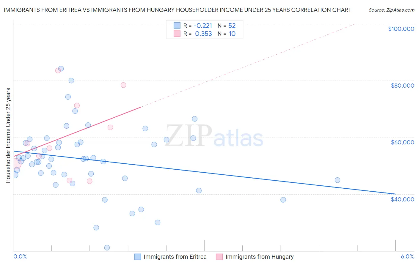 Immigrants from Eritrea vs Immigrants from Hungary Householder Income Under 25 years