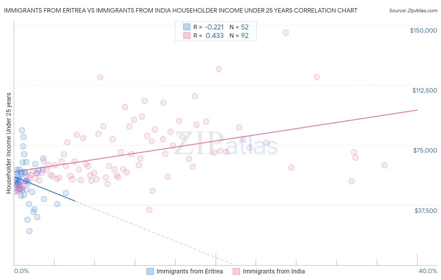 Immigrants from Eritrea vs Immigrants from India Householder Income Under 25 years