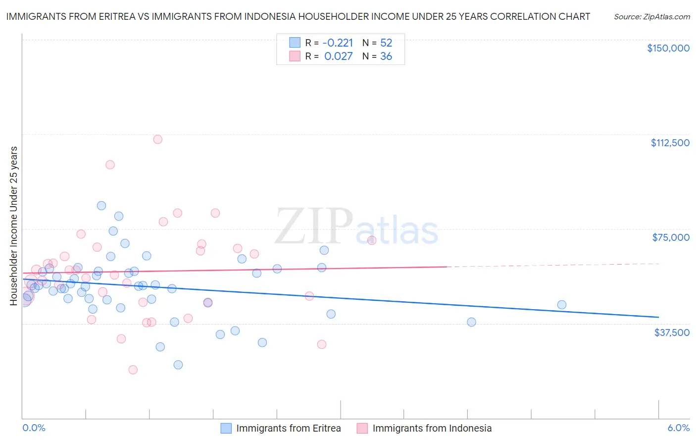 Immigrants from Eritrea vs Immigrants from Indonesia Householder Income Under 25 years