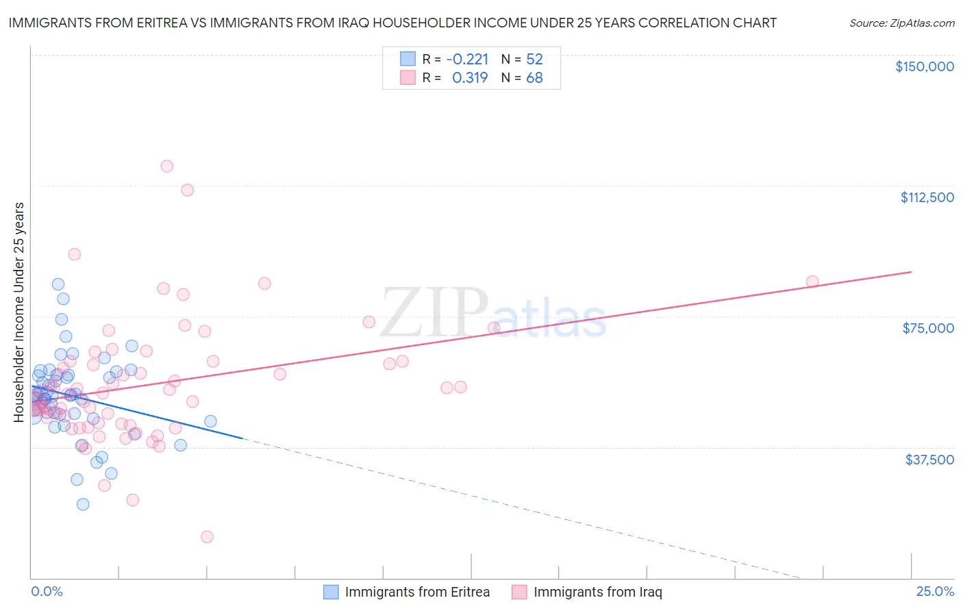 Immigrants from Eritrea vs Immigrants from Iraq Householder Income Under 25 years
