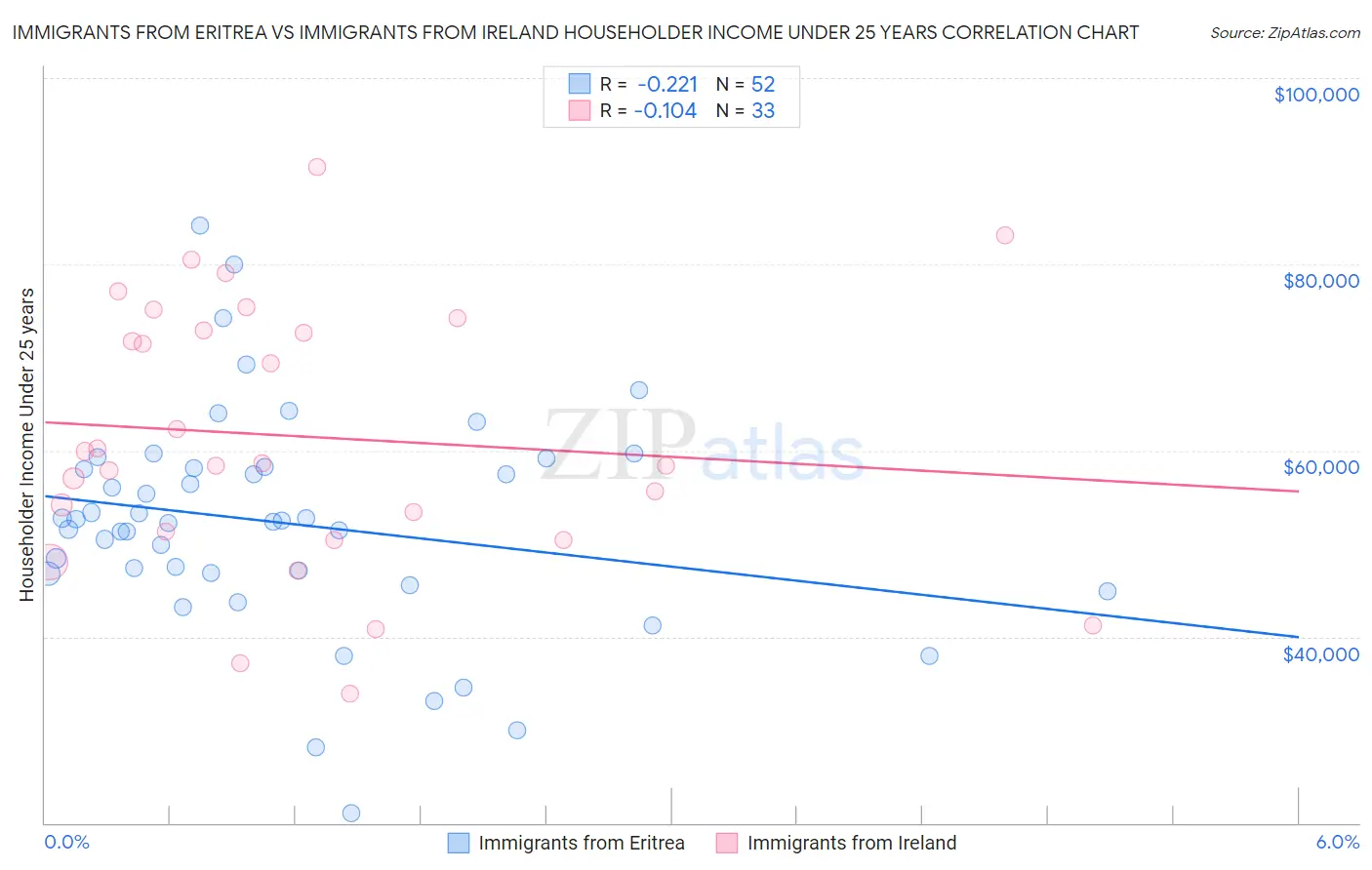 Immigrants from Eritrea vs Immigrants from Ireland Householder Income Under 25 years