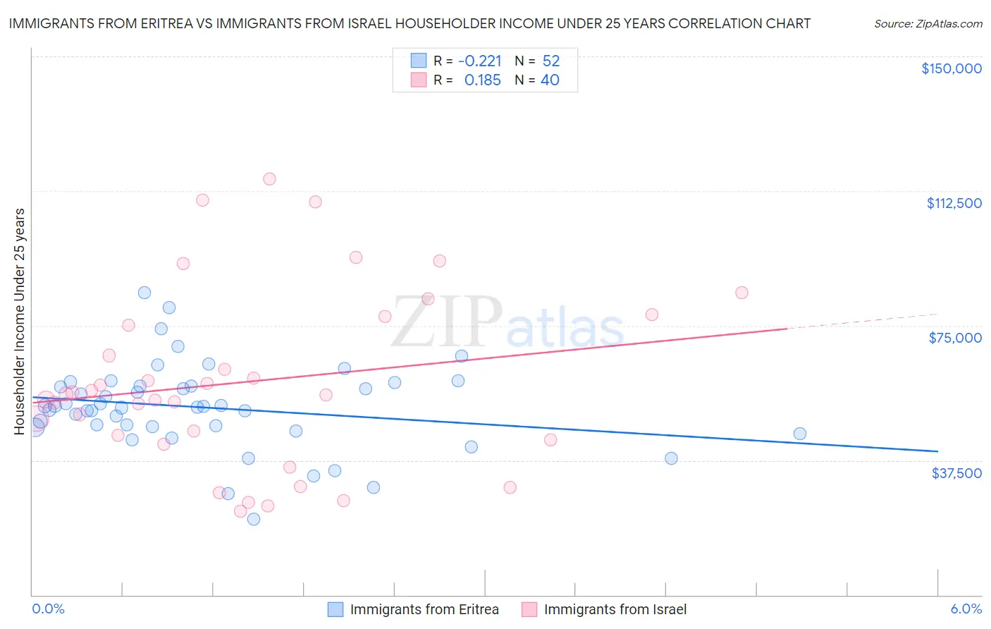 Immigrants from Eritrea vs Immigrants from Israel Householder Income Under 25 years