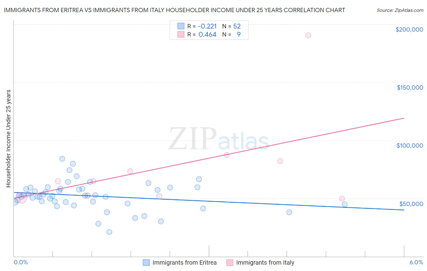 Immigrants from Eritrea vs Immigrants from Italy Householder Income Under 25 years