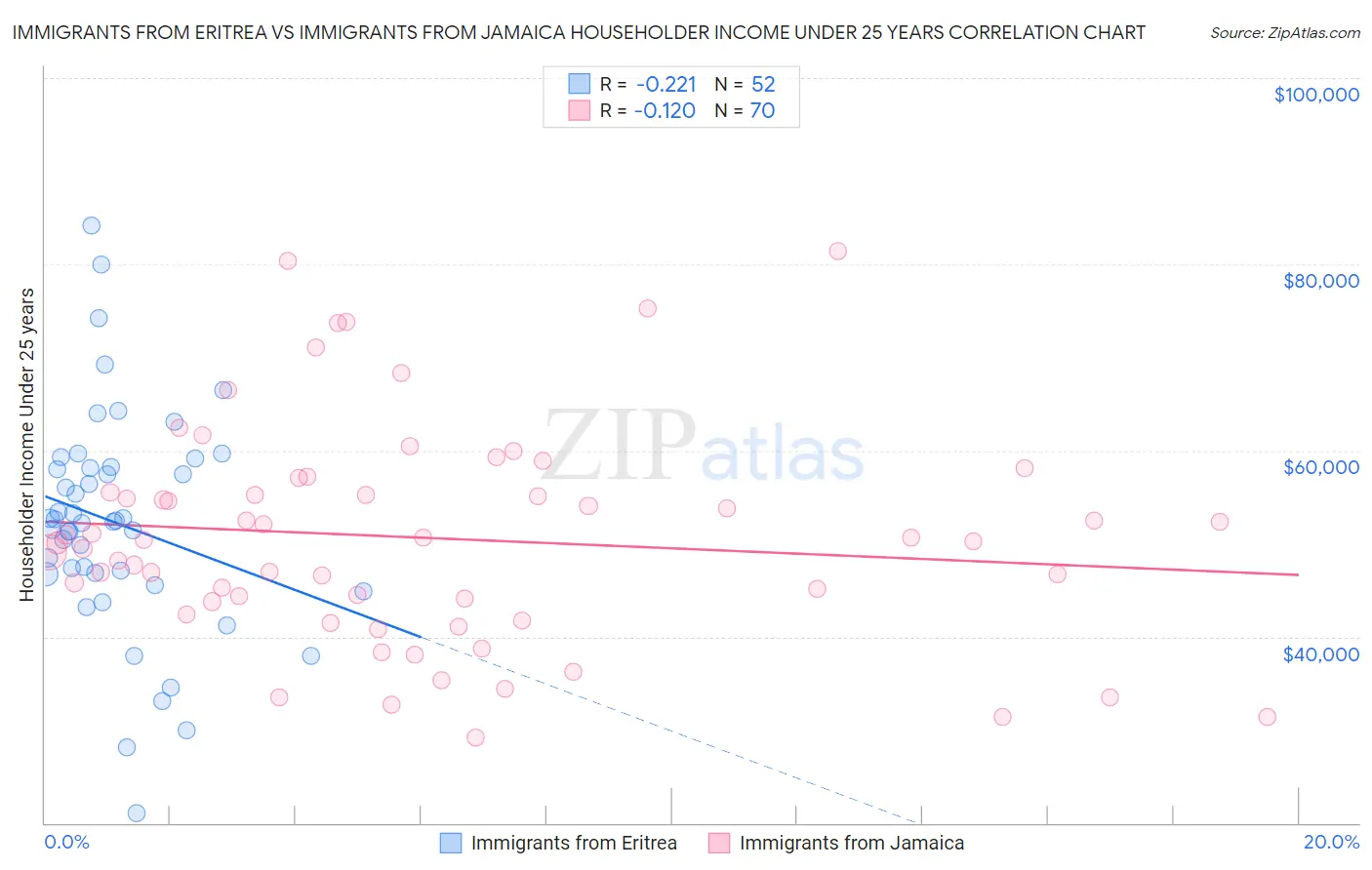 Immigrants from Eritrea vs Immigrants from Jamaica Householder Income Under 25 years