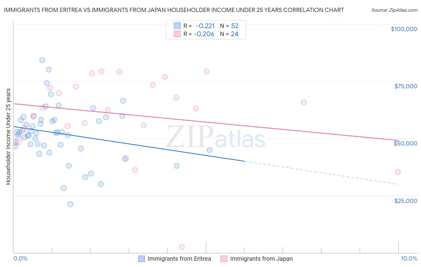 Immigrants from Eritrea vs Immigrants from Japan Householder Income Under 25 years