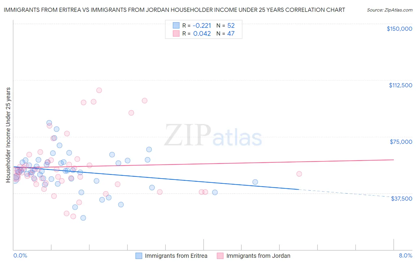 Immigrants from Eritrea vs Immigrants from Jordan Householder Income Under 25 years