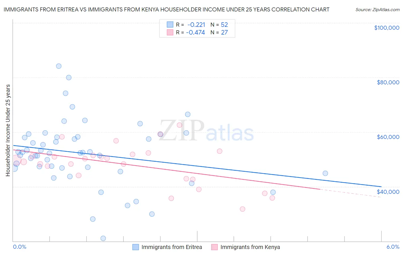 Immigrants from Eritrea vs Immigrants from Kenya Householder Income Under 25 years