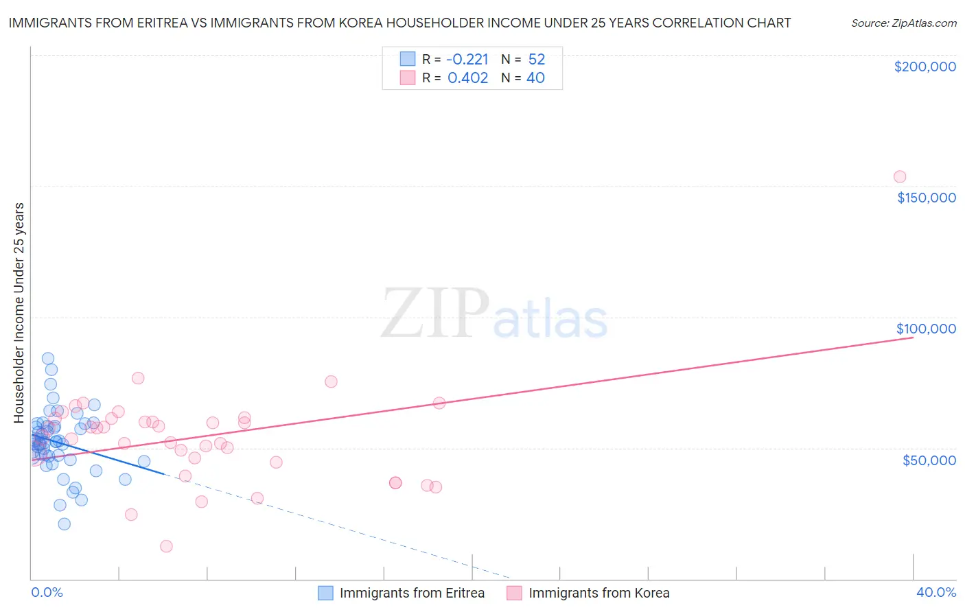 Immigrants from Eritrea vs Immigrants from Korea Householder Income Under 25 years