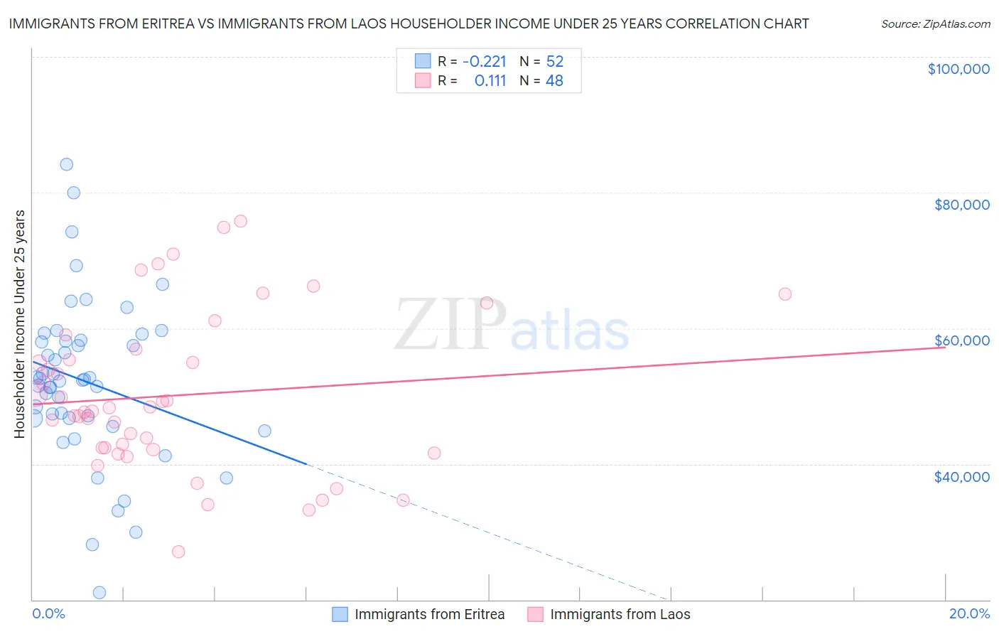 Immigrants from Eritrea vs Immigrants from Laos Householder Income Under 25 years