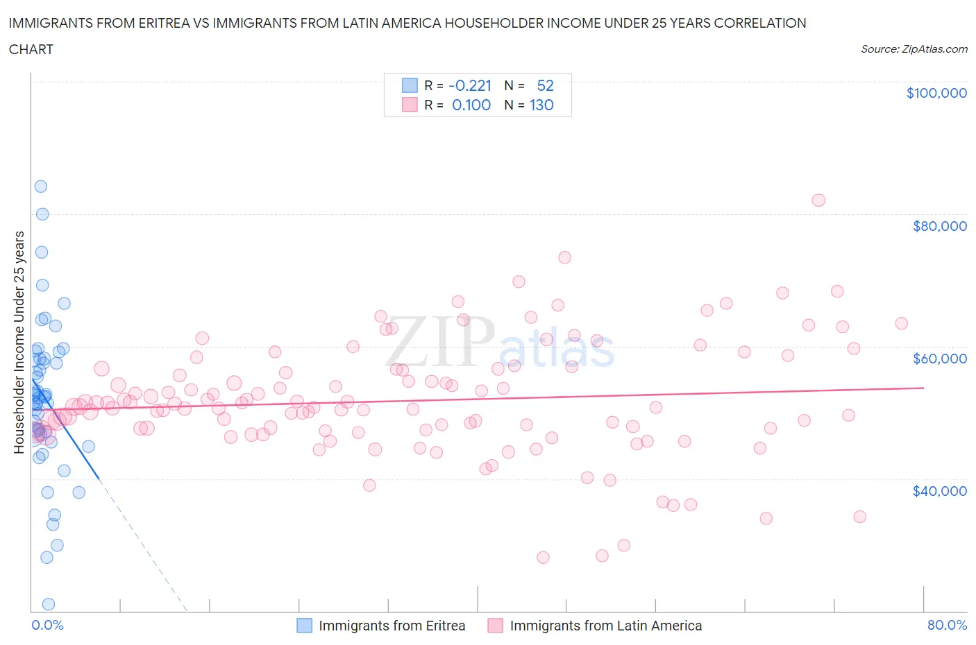 Immigrants from Eritrea vs Immigrants from Latin America Householder Income Under 25 years