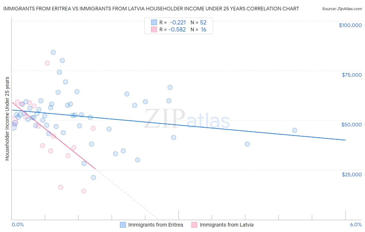 Immigrants from Eritrea vs Immigrants from Latvia Householder Income Under 25 years