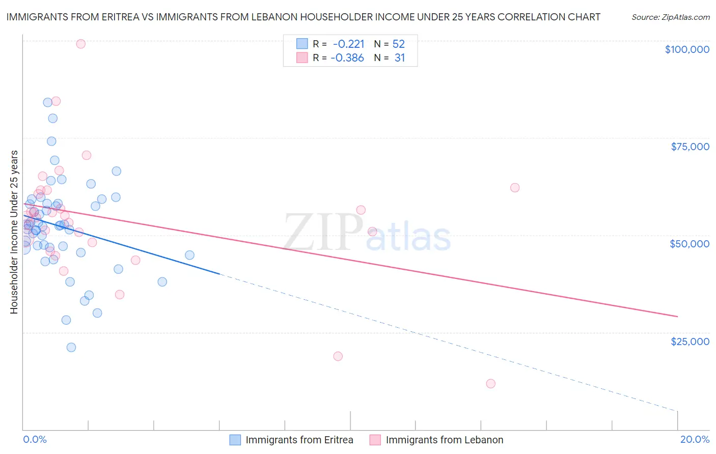 Immigrants from Eritrea vs Immigrants from Lebanon Householder Income Under 25 years