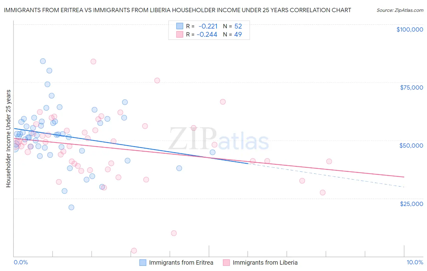 Immigrants from Eritrea vs Immigrants from Liberia Householder Income Under 25 years