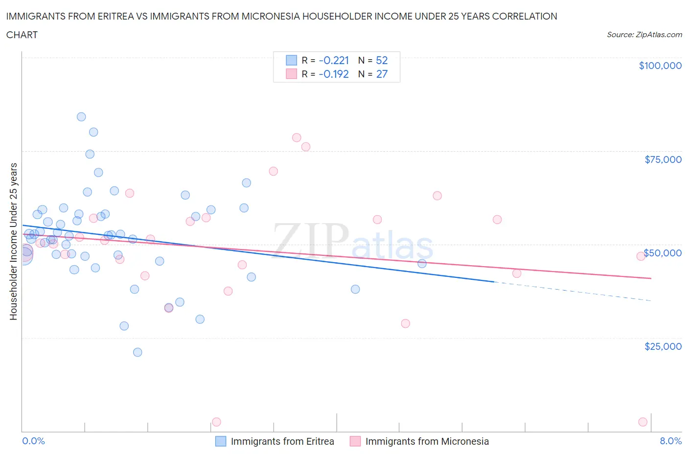 Immigrants from Eritrea vs Immigrants from Micronesia Householder Income Under 25 years